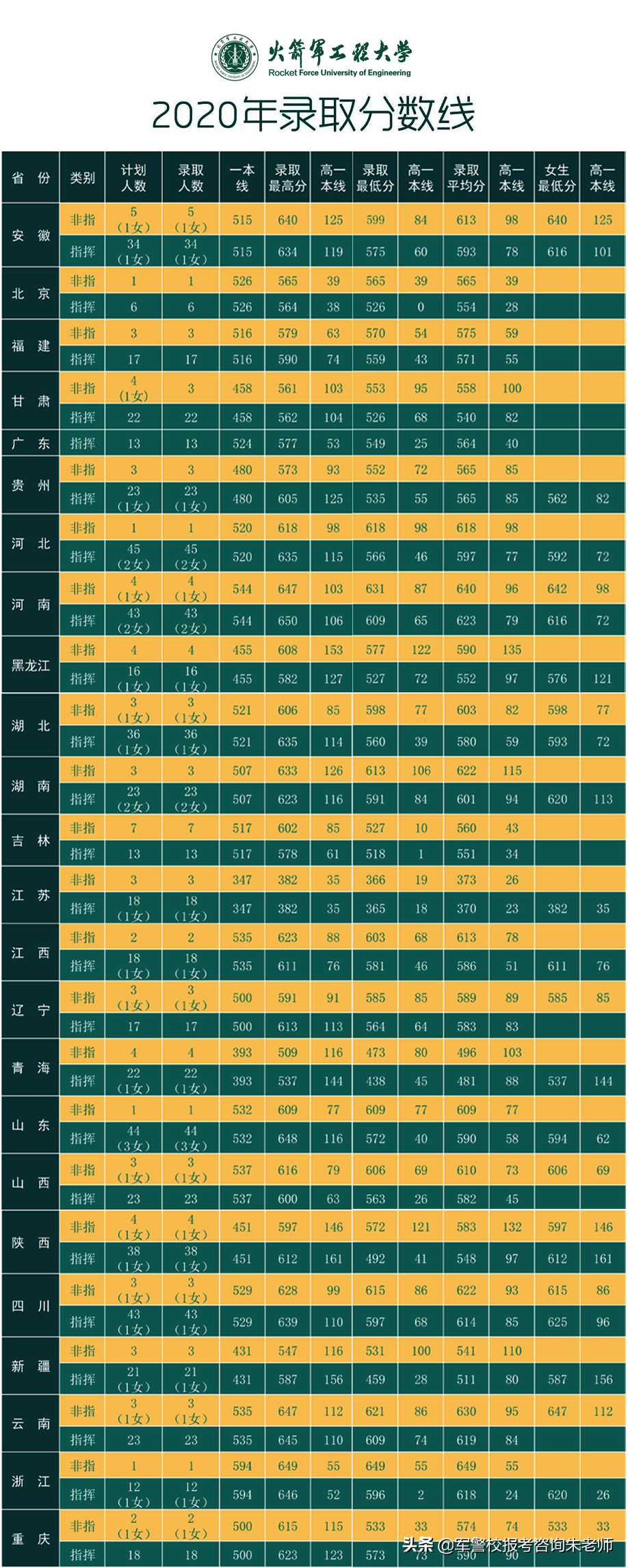 中央陆军军官学校分数线（重磅！2022年高考家长须知！全军27所军校近3年录取分数线）