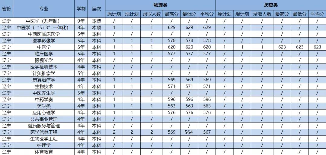 2021年广州中医药大学各省（市）专业录取分数线