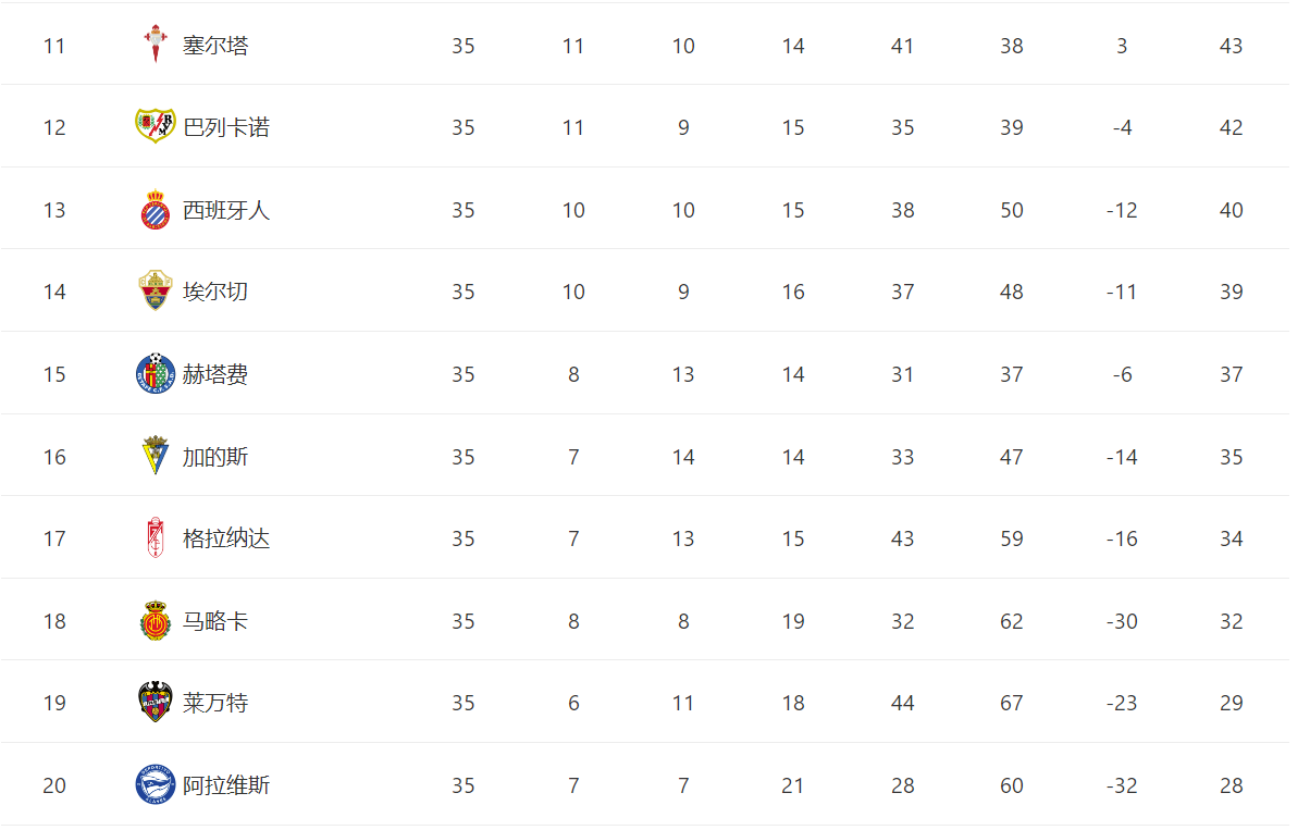 莱万特濒临降级(五大联赛保级形势，西班牙人队基本上岸，老牌劲旅濒临降级)