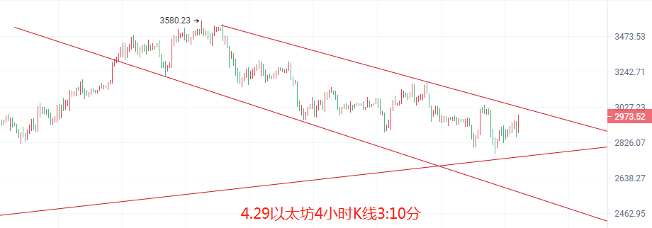 币圈院士：4.29比特币以太坊又回整数关口，单边拉伸该何适入场