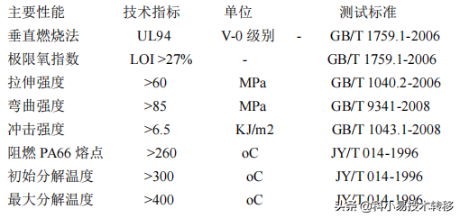 190期：新材料技术项目推荐