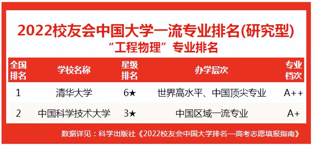 校友會2022中國大學工程物理專業排名