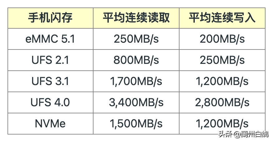 【知识库】emmc,ufs 与nvme是什么?认识手机闪存规格