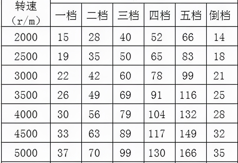 手动挡车是否可以用二挡完成起步？浅谈二挡起步的优势与劣势