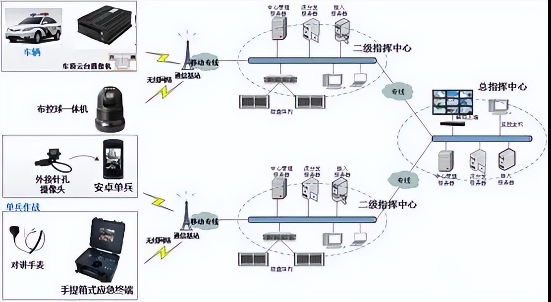 分享 | 公安网络视频监控系统解决方案