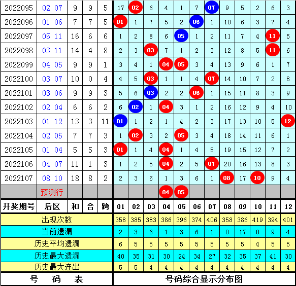 5-0到4-0(李太阳108期：这注5 2后区看好04 05，前区绝杀尾数0)