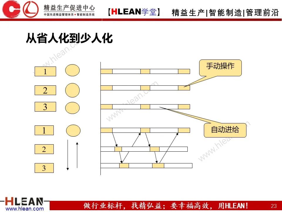 「精益學堂」如何通過精益生產降低成本？