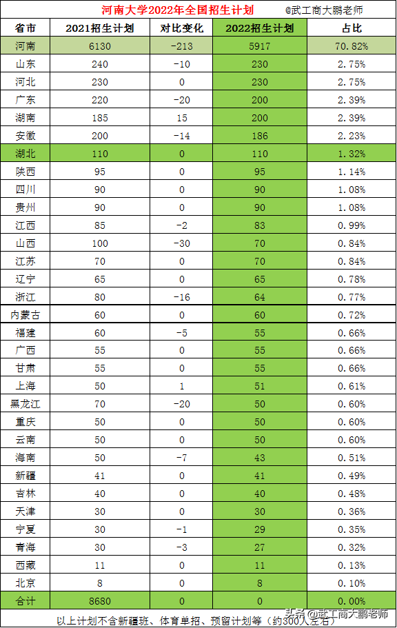 河南大学2022年本科生减招三百多人，对河南招生计划降至5917人