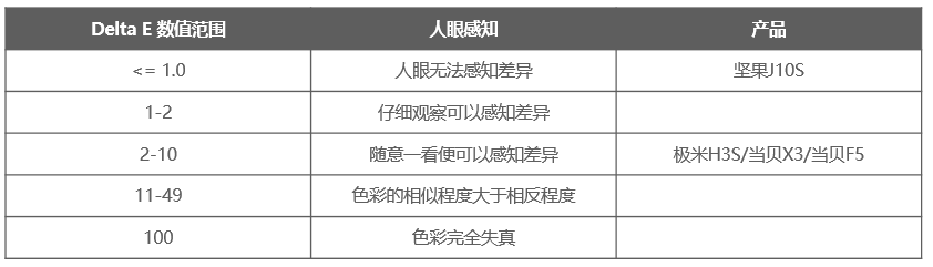 618投影仪别乱选，5000价位就几款，坚果、极米、当贝三选一