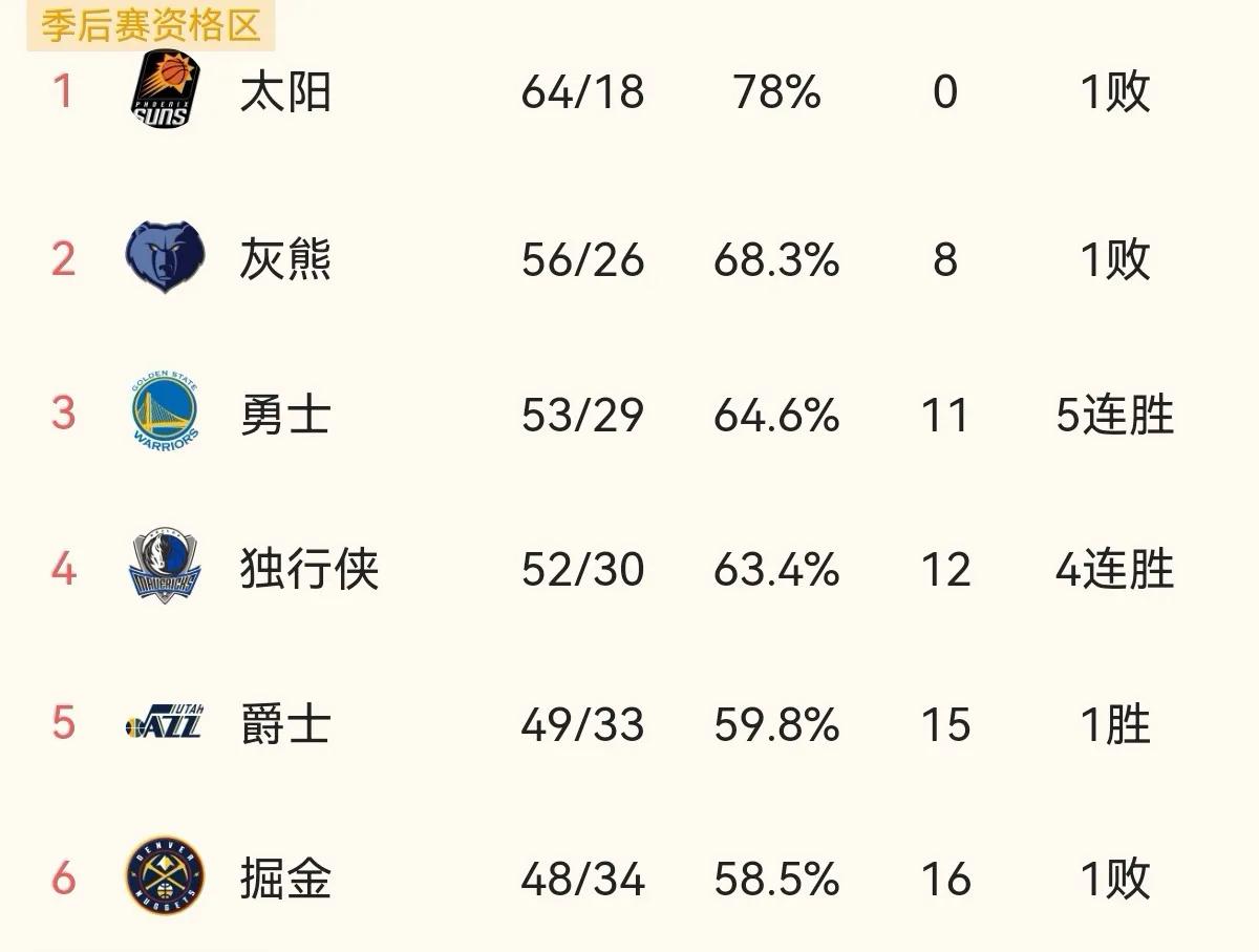 nba西部排名表(NBA最终排名（西部）：太阳夺魁，灰熊最大黑马，开拓者下滑最大)