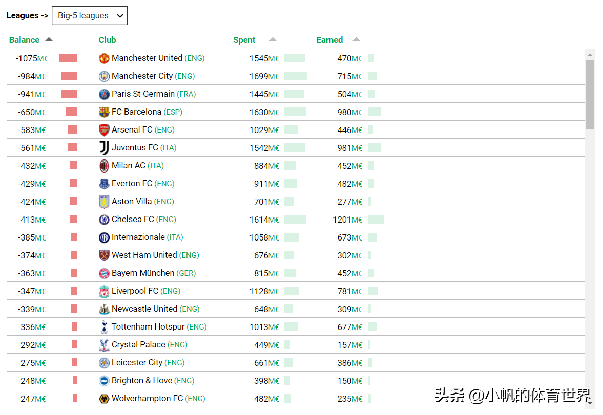 足坛转会净支出英格兰第一(过去十年足坛转会净支出排行，西甲仅巴萨上榜)