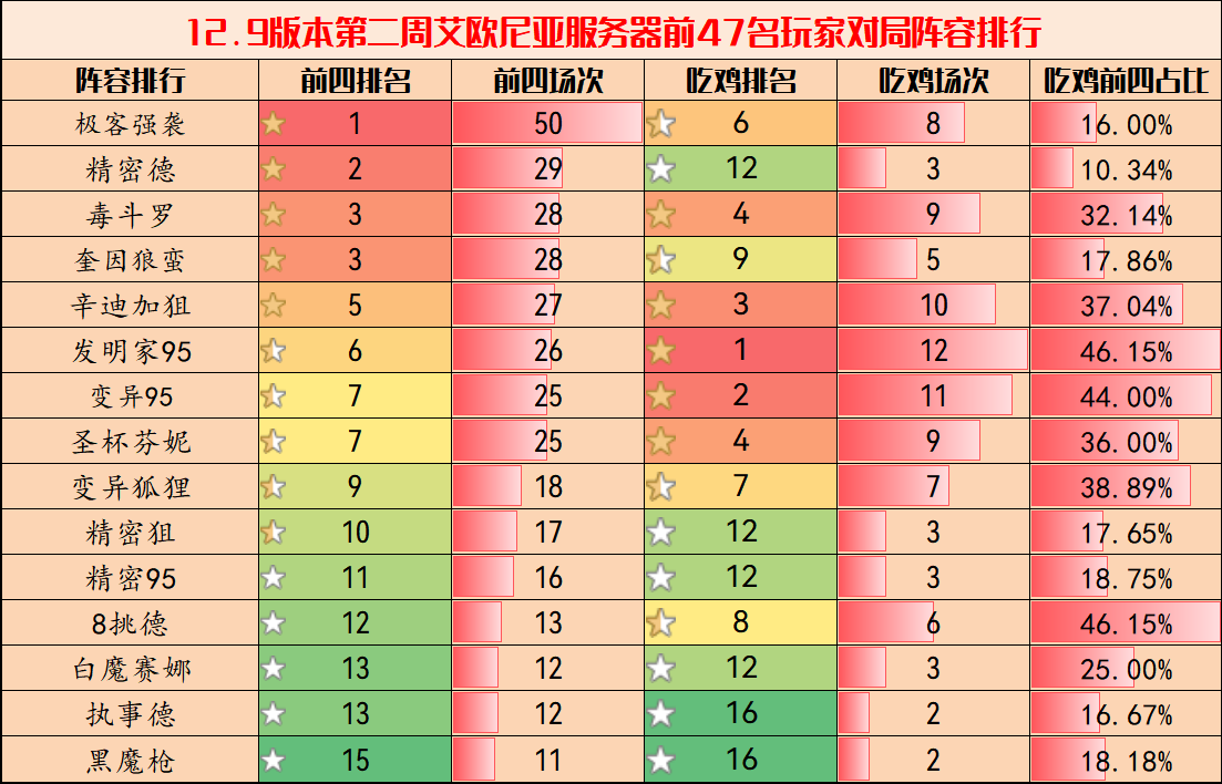 云顶弈周棋事：12.9B版本阵容排行榜，蛮狼与辛迪加狙强势崛起