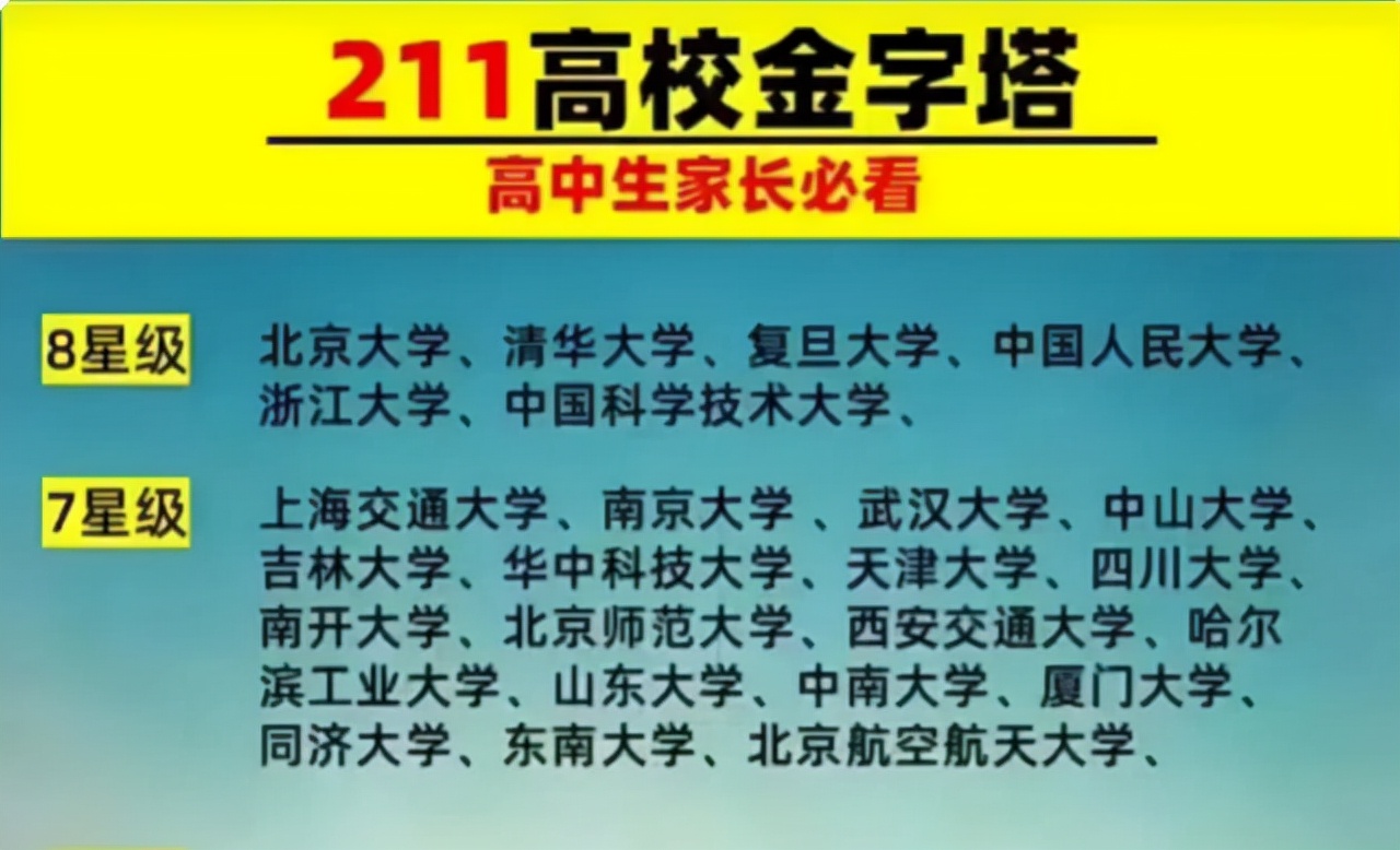 985211學校211高校金字塔名單公佈