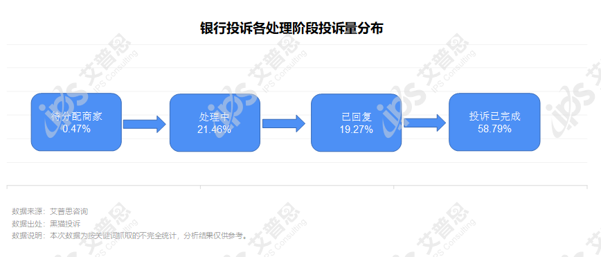 洞察｜艾普思咨询：2022银行业消费投诉及声誉风险专题调研报告