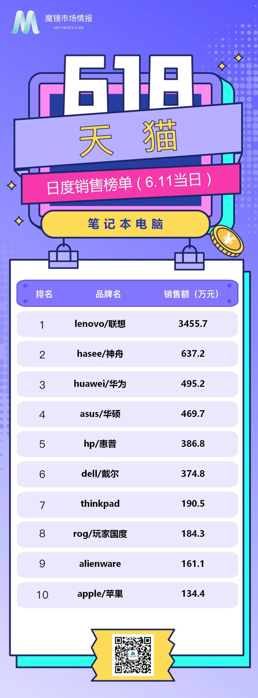 618榜单来啦（数码电子、手机行业6.11现货排行）