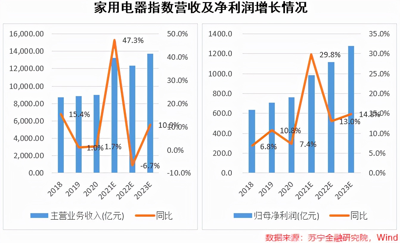 盈利触底，家电行业反转的机会要来了吗？