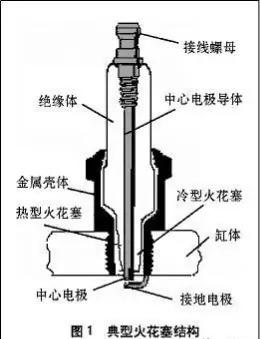 什么是火花塞—原理、坏了现象、什么时候换、选购