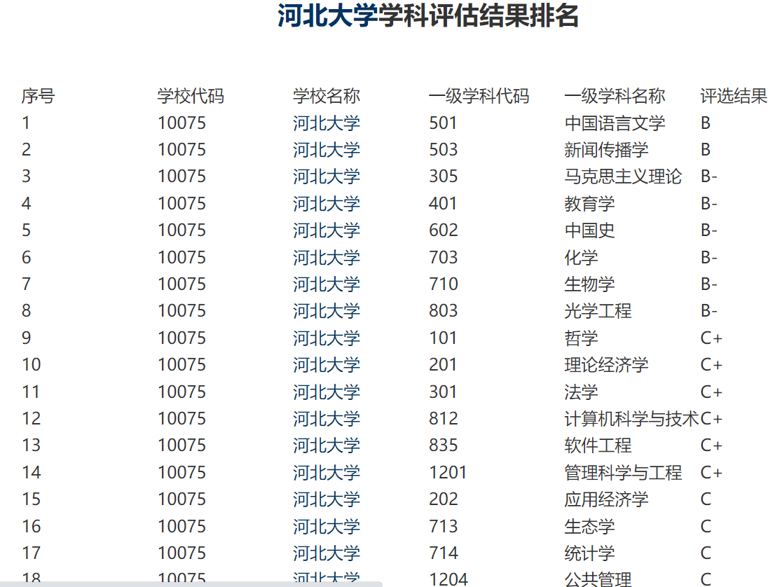 河北所有大學排名河北沒有好大學