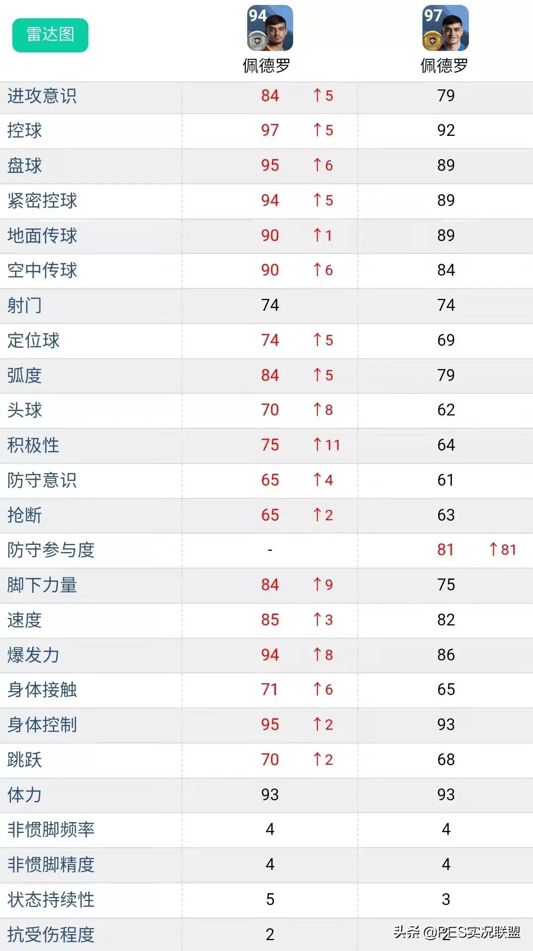 实况足球怎么兑换普卡梅西(满级评分top10！实况足球22赛季总评最高的十大普卡盘点)