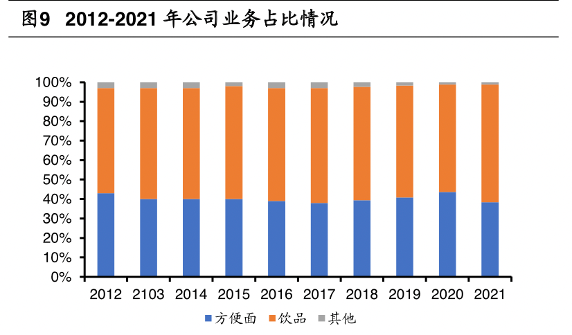 管窥康师傅食品安全背后，泡面巨头告别价值成长