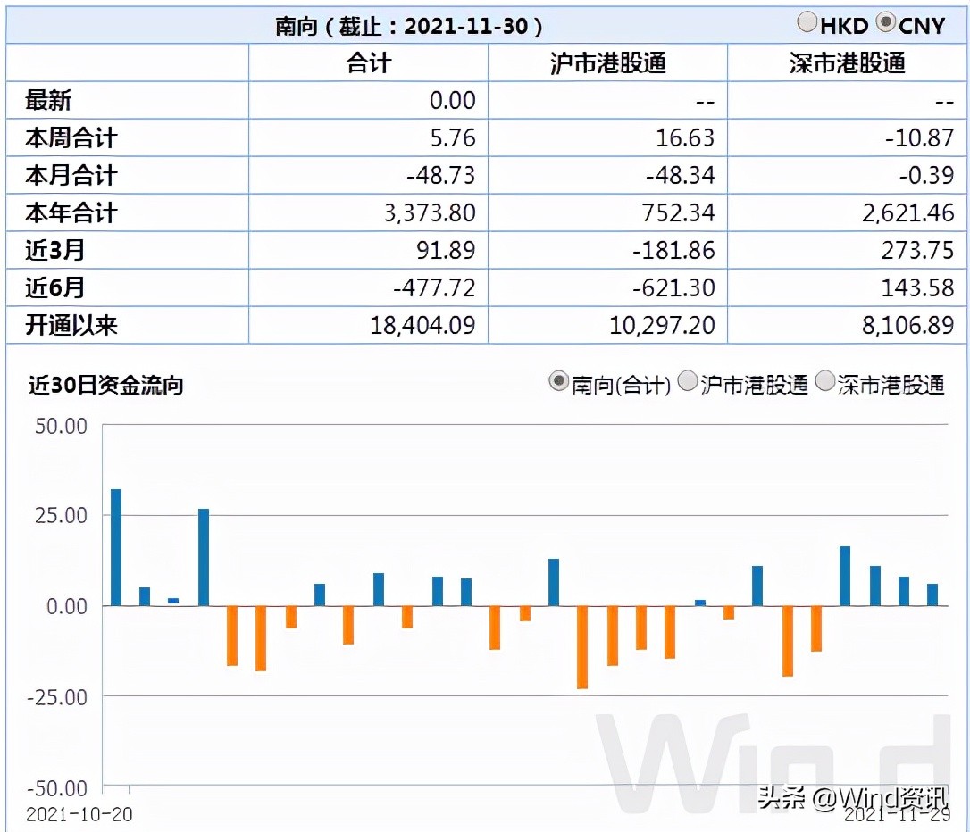 恒指创一年多新低，腾讯阿里美团连续下跌，港股怎么了？