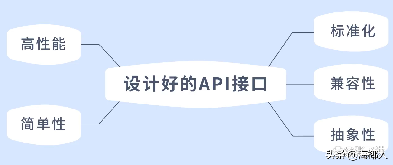 如何設(shè)計(jì)一個(gè)良好的API接口？