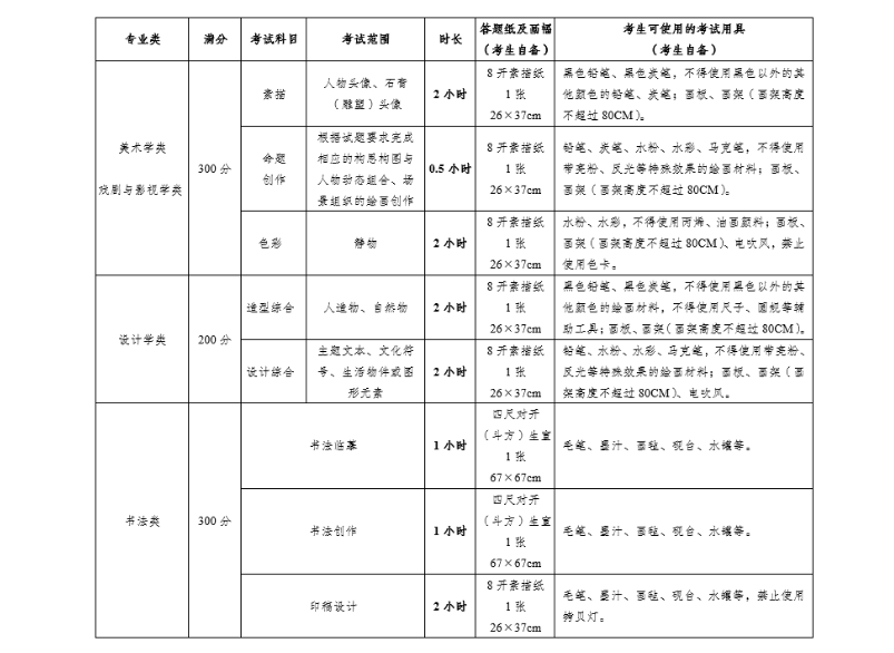 美术生应考须知，四川美术学院校考改为线上复试，各省初试线已出