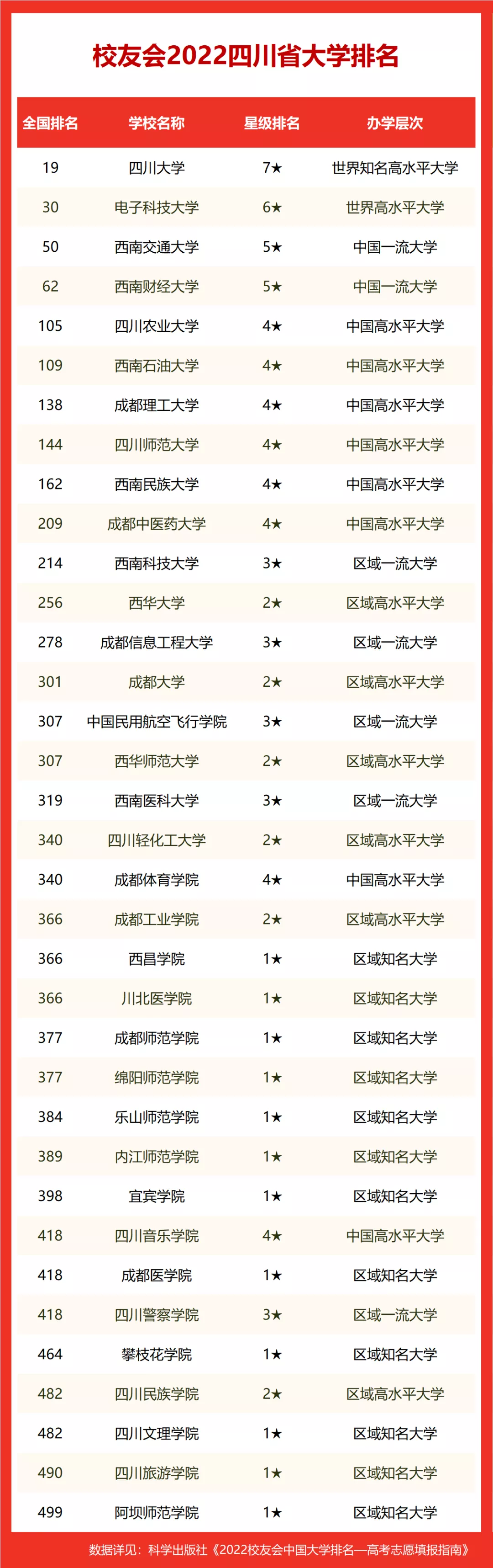 2022四川省大学排名，四川大学第一，电子科技大学挺进全国30强