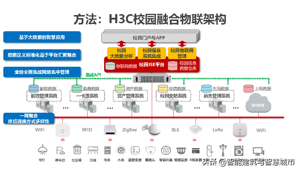 新型智慧校园解决方案