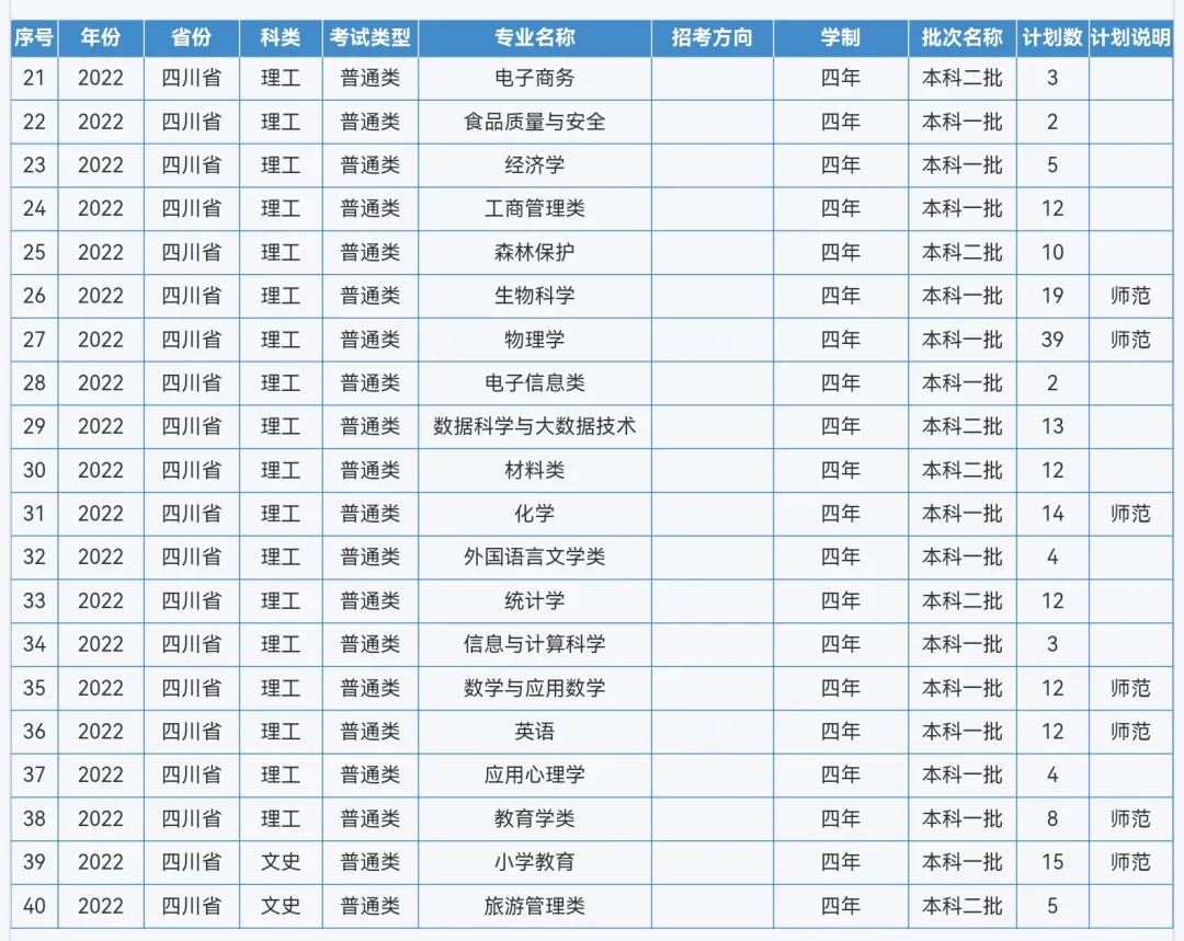 来啦！重庆师范大学2022年本科招生计划