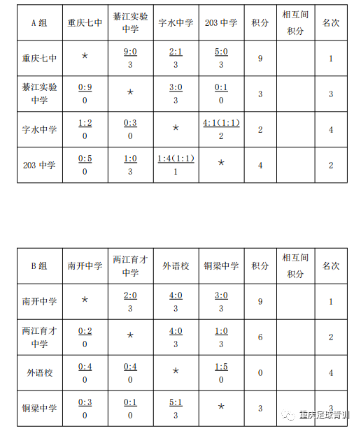 重庆市足球青锦赛哪里可以看直播(重庆青锦赛进入淘汰赛阶段 杨中育才只有一支能进8强)