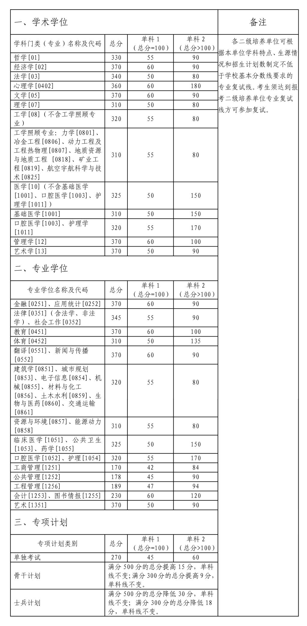 中南大学近3年硕士研究生入学考试复试线（2020年-2022年）