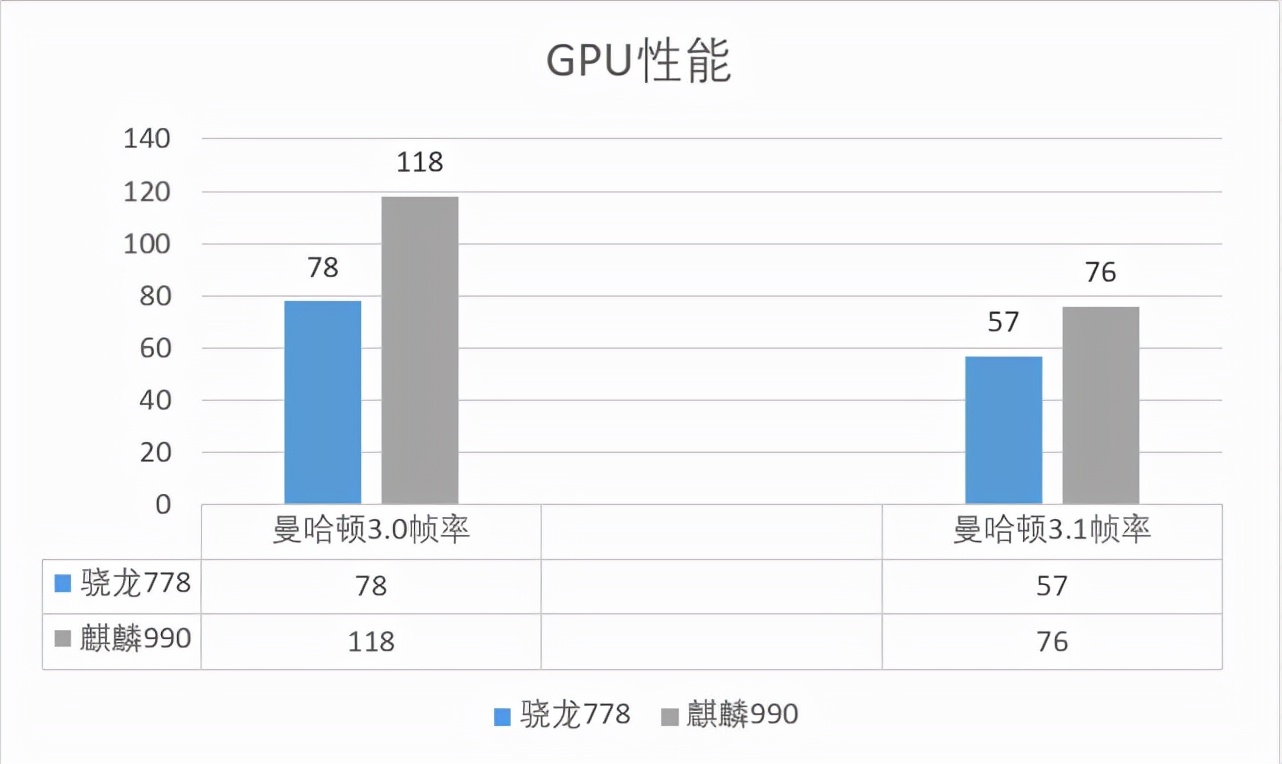 麒麟990和骁龙778g哪个好（性能与功耗对比）