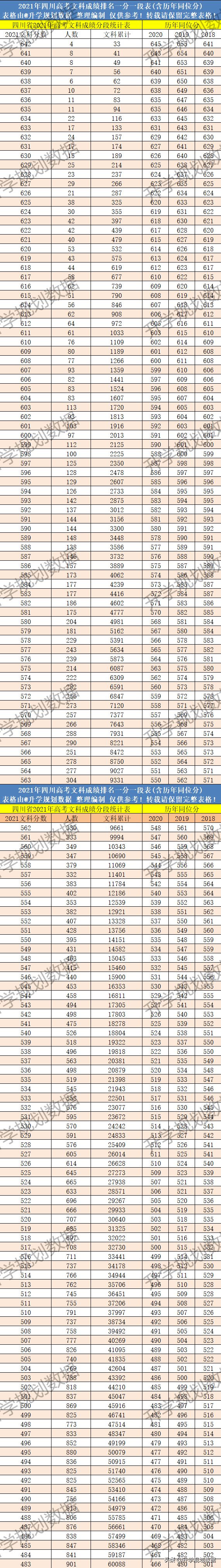 2021四川高考成绩排名一分一段及往年同位分