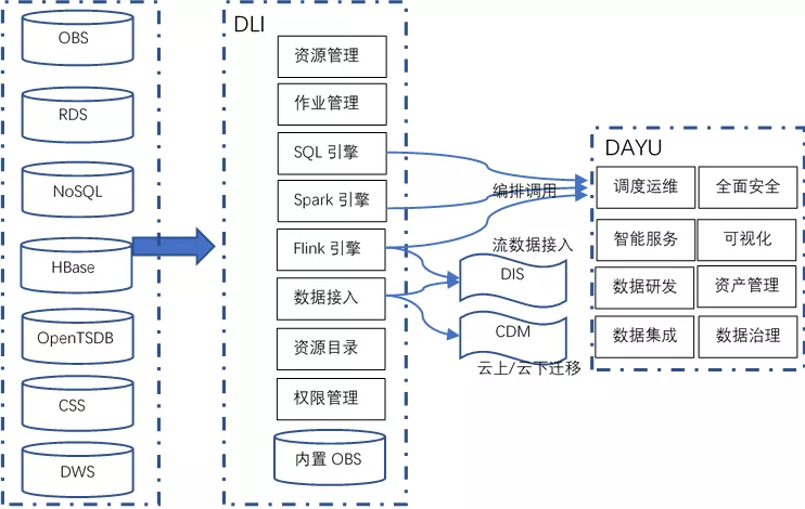 最全的各大厂的数据湖解决方案