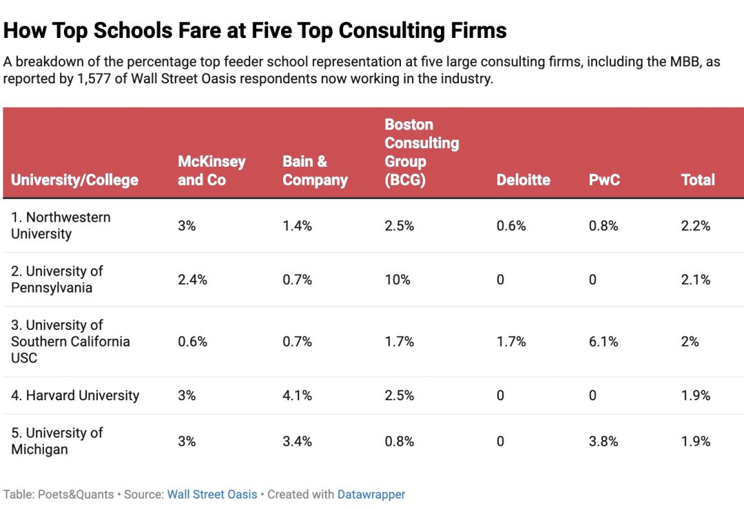 最新官宣！咨询行业2022Target School大洗牌，TOP1的院校想不到