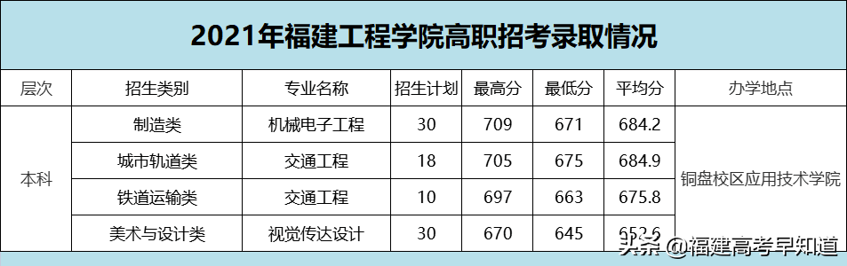 高职分类考生想读福州市高校要考多少分？最新录取数据来了