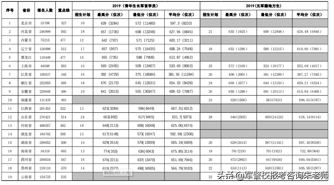 中央陆军军官学校分数线（重磅！2022年高考家长须知！全军27所军校近3年录取分数线）