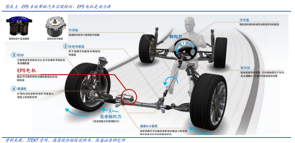从家电到新能源车！EPS电机有望成为A股大机会