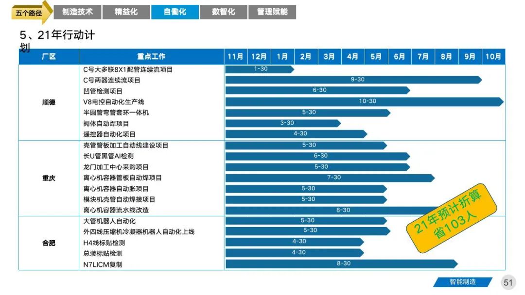 智能工厂三年期规划建设案例分享 