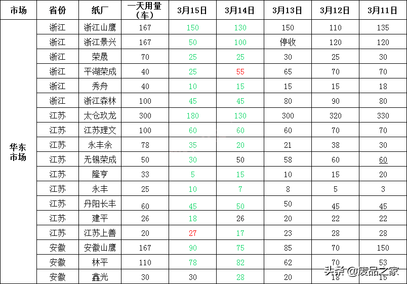 纸价涨势减缓！最高上调50！3月16日全国废纸报价已更新