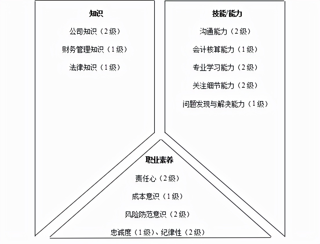 财务类人员胜任素质模型与任职资格