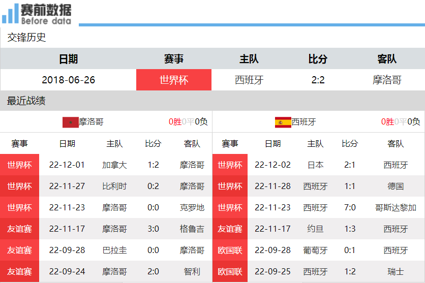 去哪里看德国足球比赛（CCTV5直播摩洛哥vs西班牙：斗牛士无惧亚特拉斯雄狮 传控晋级）