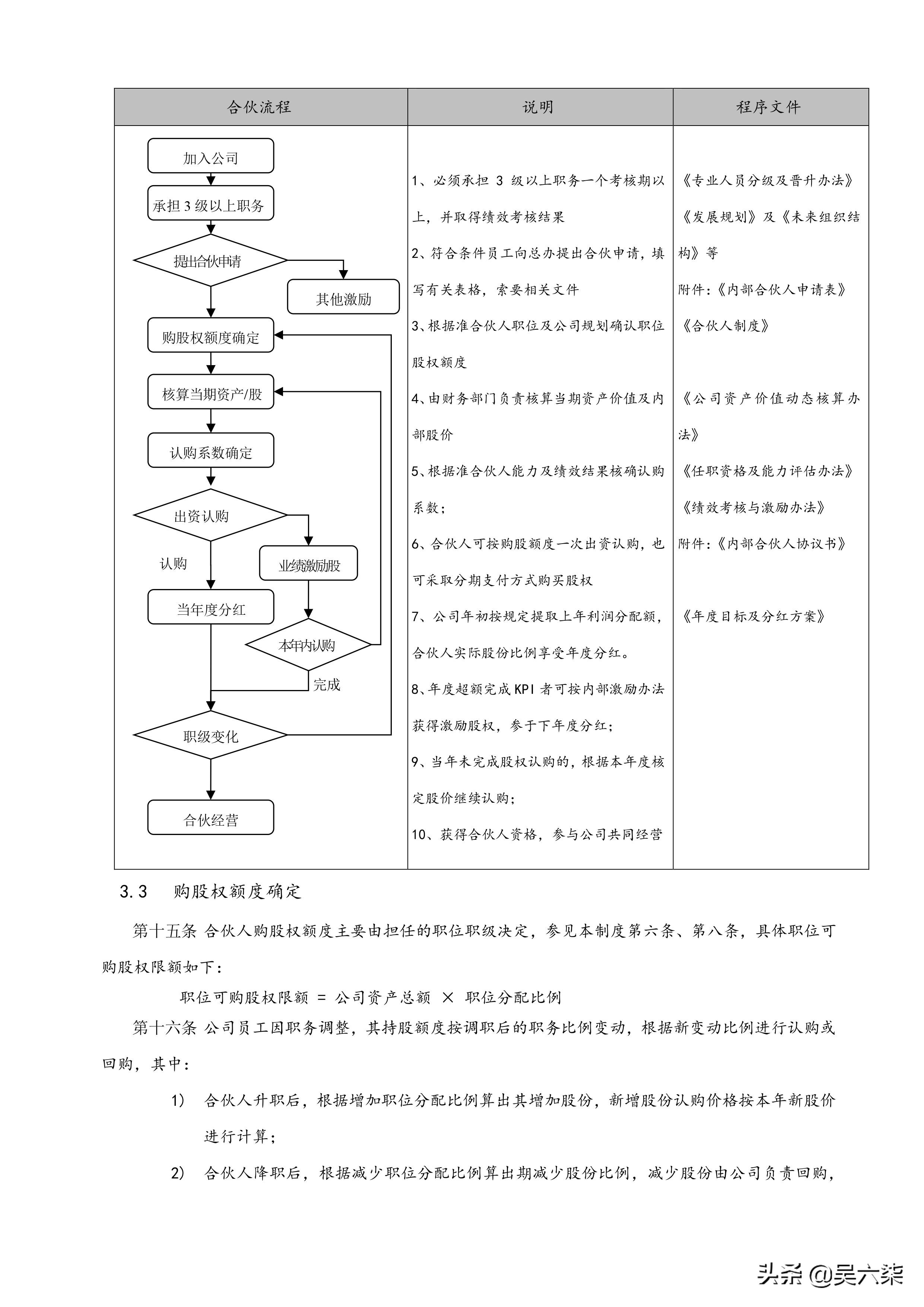 创业公司内部合伙人制度及股权激励方案，全文7章节，共计8000字