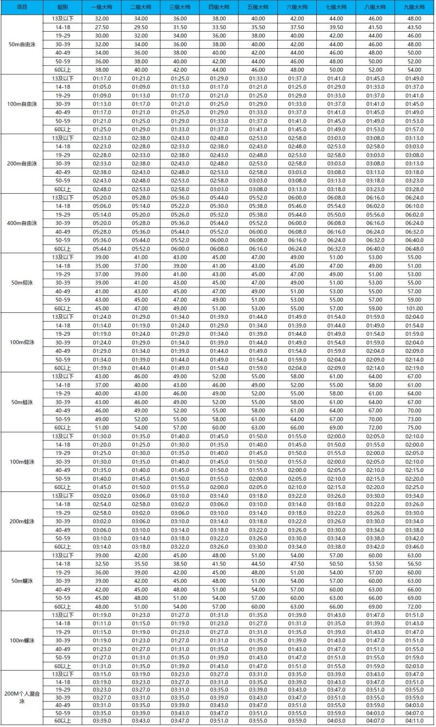 男子游泳等级标准表（业余游泳爱好者也能成大师！一级至九级，来看看你是几级？）