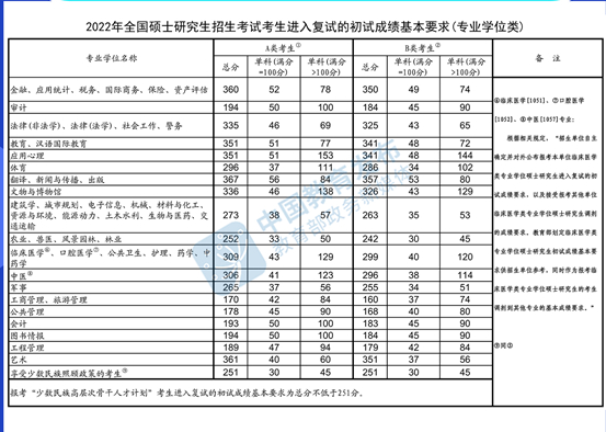 2022年考研国家线发布 3月11日（国家分数线）