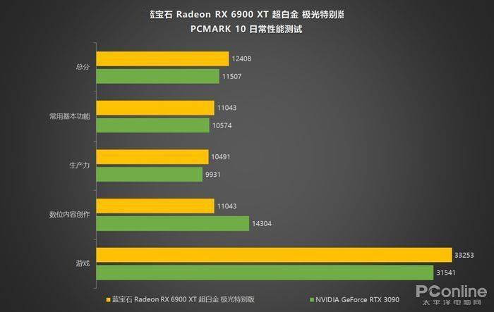 蓝宝石RX 6900 XT 超白金 极光特别版评测：一年后RX 6900 XT更强了？