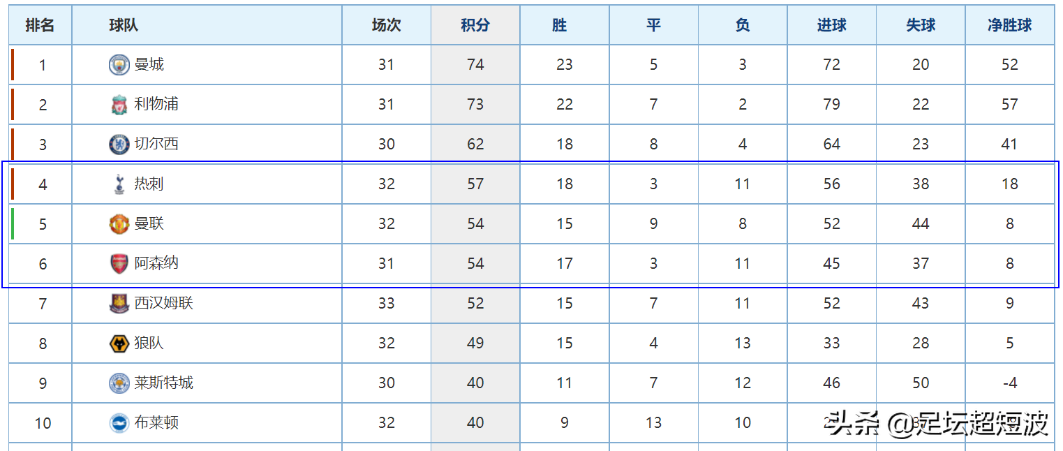 继续位列欧冠区(欧冠席位分配，降级名额归属，英超收官悬念重重)
