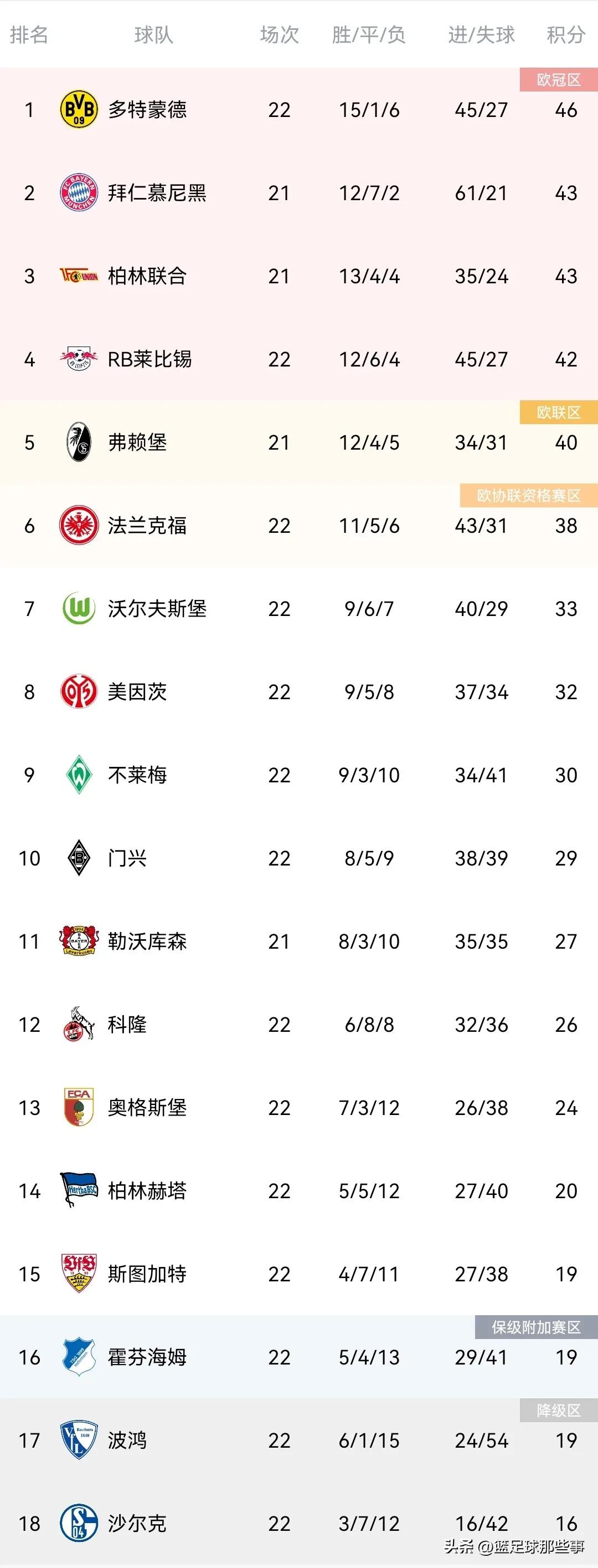 维尔纳突破传中（德甲积分榜：多特蒙德7连胜暂登榜首,RB莱比锡2：1法兰克福位列第4）-趣拿体育