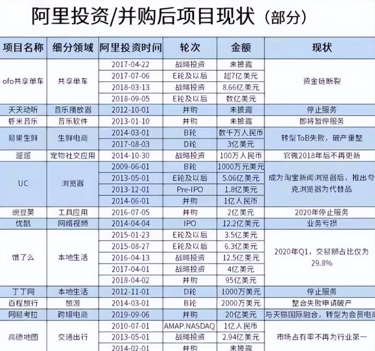 阿里投资超800家公司，仅有3家公司发展得好，是哪3家公司？